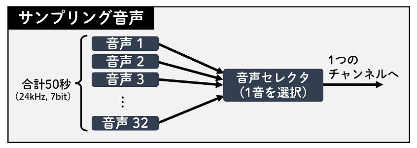 サンプリング音声